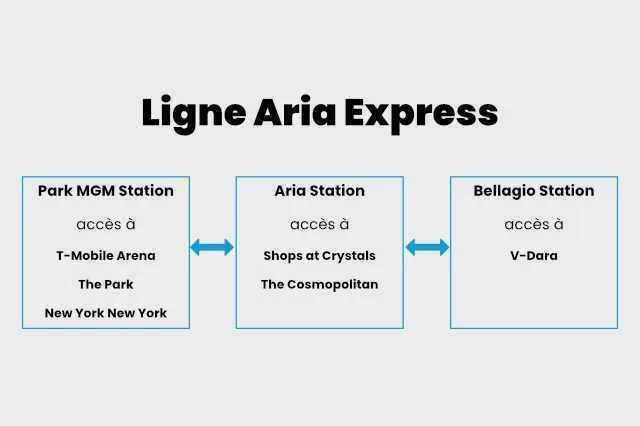 Les tramways gratuits à Las Vegas 1 Aria express tranway gratuit Las Vegas